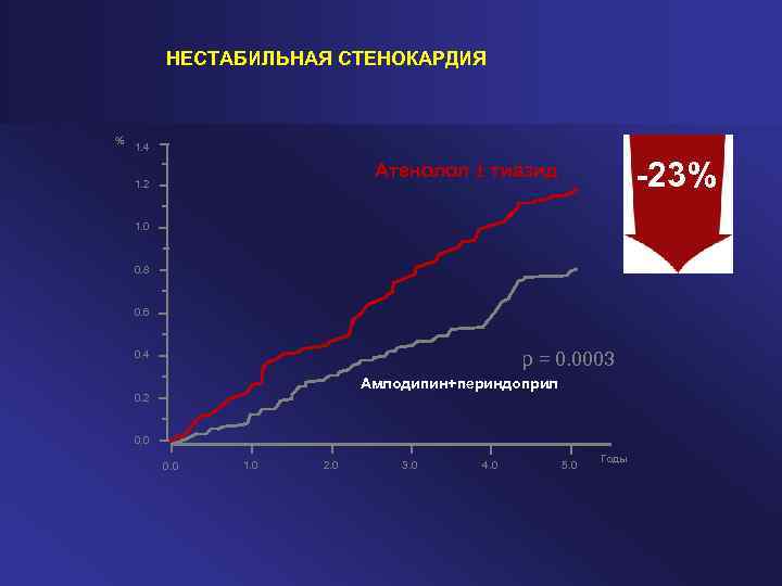 НЕСТАБИЛЬНАЯ СТЕНОКАРДИЯ % 1. 4 -23% Атенолол тиазид 1. 2 1. 0 0. 8