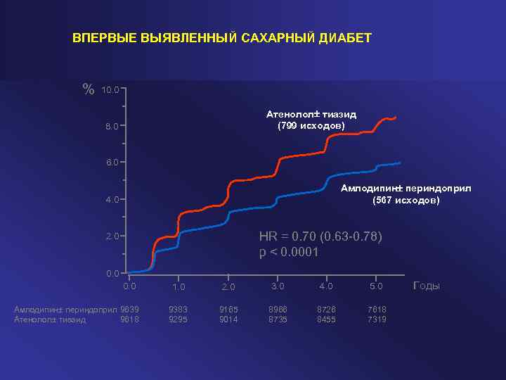 ВПЕРВЫЕ ВЫЯВЛЕННЫЙ САХАРНЫЙ ДИАБЕТ % 10. 0 Атенолол тиазид (799 исходов) 8. 0 6.