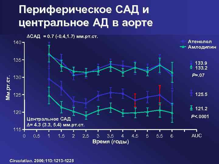 Периферическое САД и центральное АД в аорте САД = 0. 7 (-0. 4, 1.