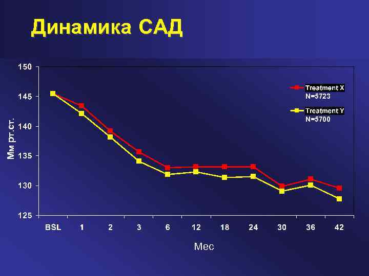 Динамика САД N=5723 Мм рт. ст. N=5700 Мес 