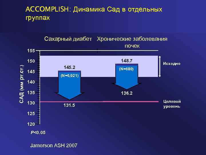 ACCOMPLISH: Динамика Сад в отдельных группах 155 Сахарный диабет Хронические заболевания почек 148. 7