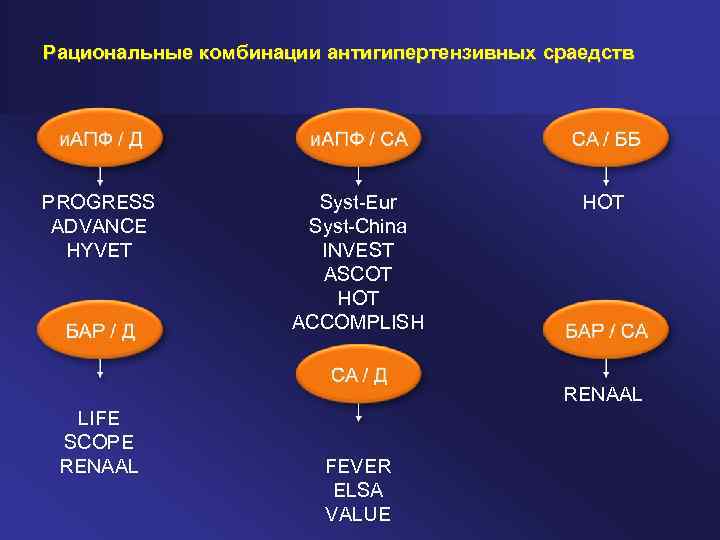 Рациональные комбинации антигипертензивных сраедств PROGRESS ADVANCE HYVET Syst Eur Syst China INVEST ASCOT HOT