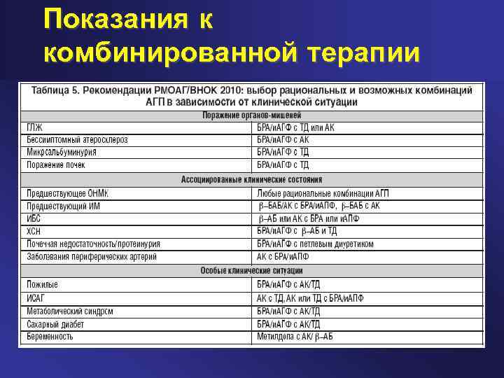 Показания к комбинированной терапии 