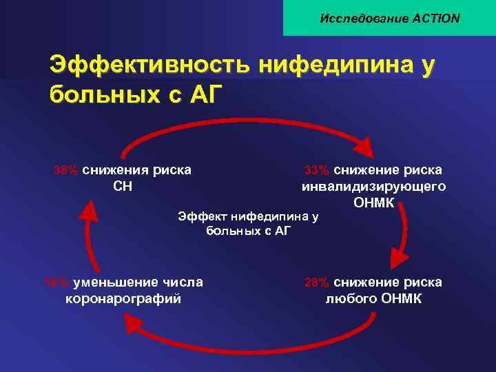 Исследование ACTION Эффективность нифедипина у больных с АГ 38% снижения риска 33% снижение риска