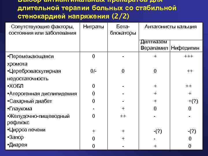 Антиангинальные препараты при стенокардии