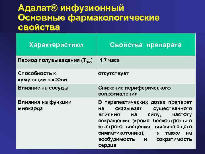 Адалат® инфузионный Основные фармакологические свойства Характеристики Свойства препарата Период полувыведения (Т 1/2) 1, 7