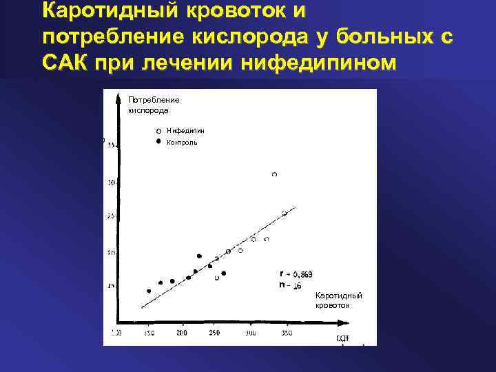 Каротидный кровоток и потребление кислорода у больных с САК при лечении нифедипином Потребление кислорода