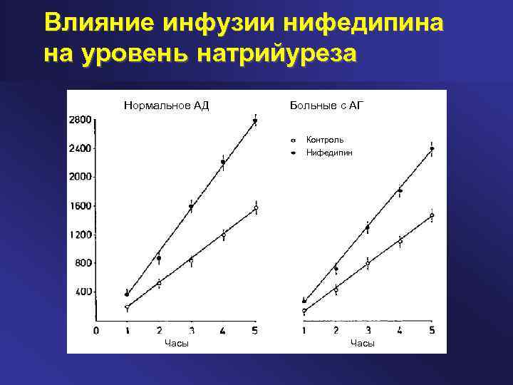 Влияние инфузии нифедипина на уровень натрийуреза Нормальное АД Больные с АГ Контроль Нифедипин Часы