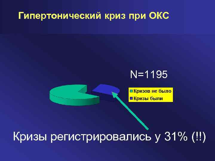 Гипертонический криз при ОКС N=1195 Кризы регистрировались у 31% (!!) 