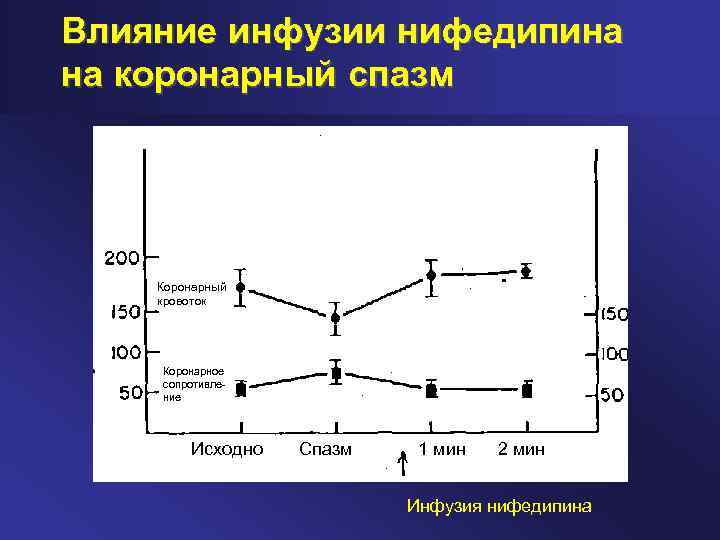 Влияние инфузии нифедипина на коронарный спазм Коронарный кровоток Коронарное сопротивле ние Исходно Спазм 1