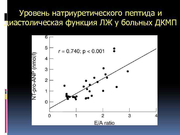 Уровень натриуретического пептида и диастолическая функция ЛЖ у больных ДКМП 