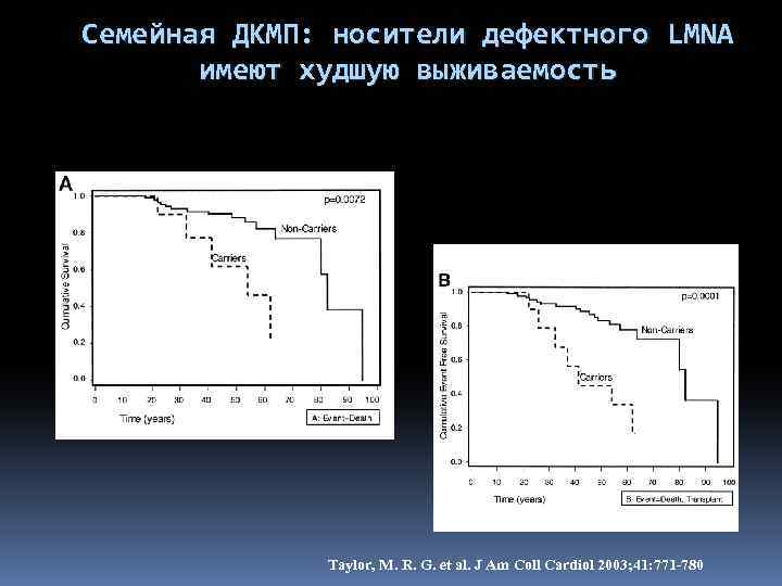 Семейная ДКМП: носители дефектного LMNA имеют худшую выживаемость Taylor, M. R. G. et al.