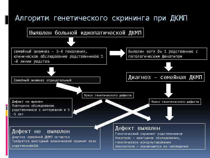 Алгоритм генетического скрининга при ДКМП Выявлен больной идиопатической ДКМП семейный анамнез – 3 -4