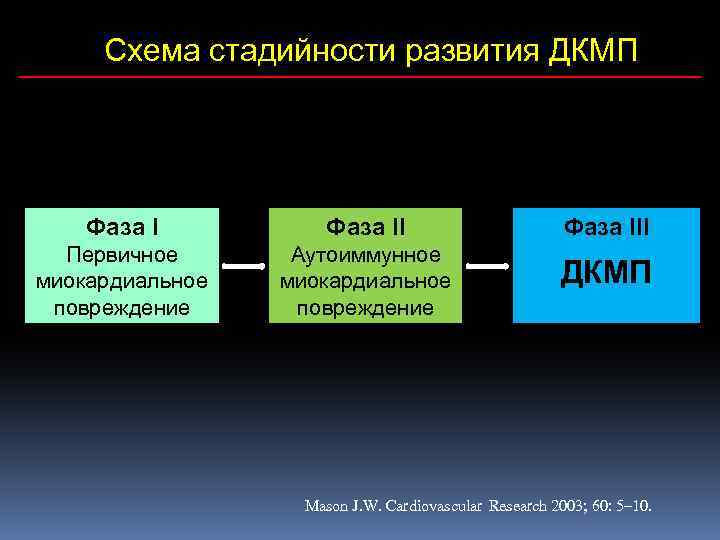 Схема стадийности развития ДКМП Фаза III Первичное миокардиальное повреждение Аутоиммунное миокардиальное повреждение ДКМП Mason