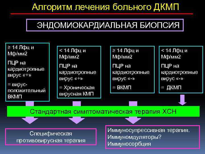 Алгоритм лечения больного ДКМП ЭНДОМИОКАРДИАЛЬНАЯ БИОПСИЯ ≥ 14 Лфц и Мф/мм 2 ПЦР на