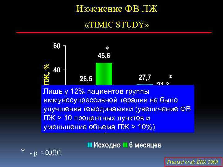 Изменение ФВ ЛЖ «TIMIC STUDY» * * Лишь у 12% пациентов группы иммуносупрессивной терапии