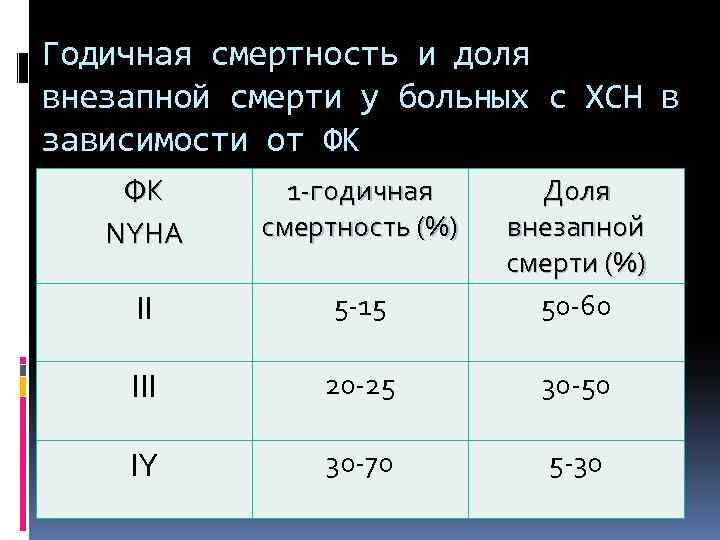 Годичная смертность и доля внезапной смерти у больных с ХСН в зависимости от ФК