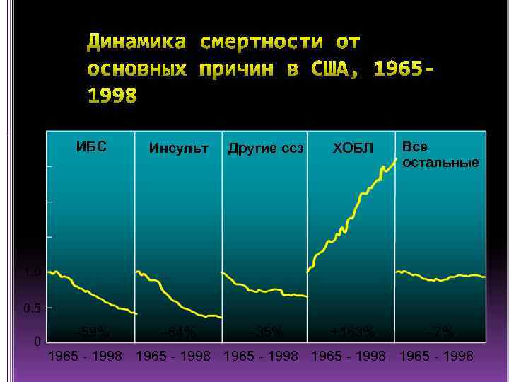 По отношению к 1965 3. 0 ИБС Инсульт Другие ссз ХОБЛ Все остальные –