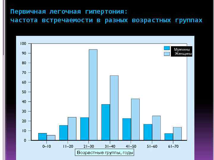 Первичная легочная гипертония: частота встречаемости в разных возрастных группах Мужчины Женщины Возрастные группы, годы