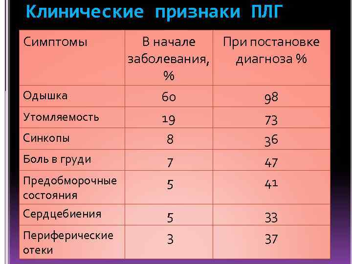 Клинические признаки ПЛГ Симптомы В начале При постановке заболевания, диагноза % % Одышка 60