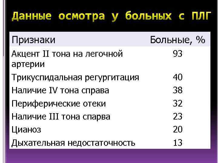 Признаки Акцент II тона на легочной артерии Трикуспидальная регургитация Наличие IV тона справа Периферические