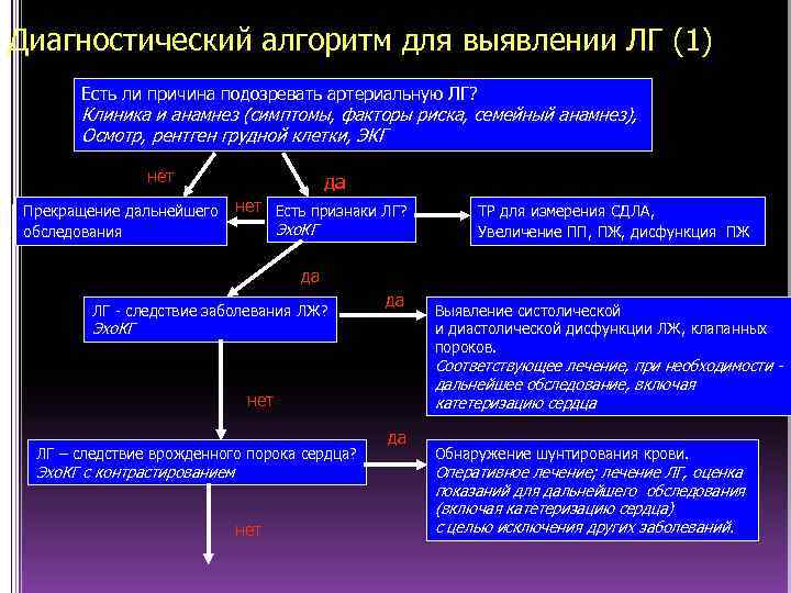 Диагностический алгоритм для выявлении ЛГ (1) Есть ли причина подозревать артериальную ЛГ? Клиника и
