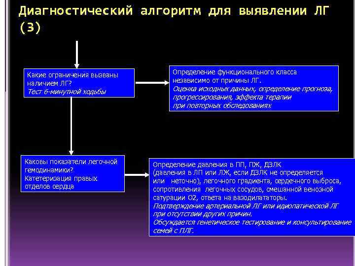 Диагностический алгоритм для выявлении ЛГ (3) Какие ограничения вызваны наличием ЛГ? Тест 6 -минутной