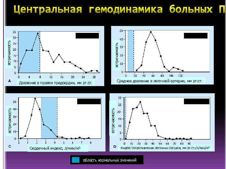 встречаемость Среднее давление в легочной артерии, мм рт. ст. встречаемость Давление в правом предсердии,