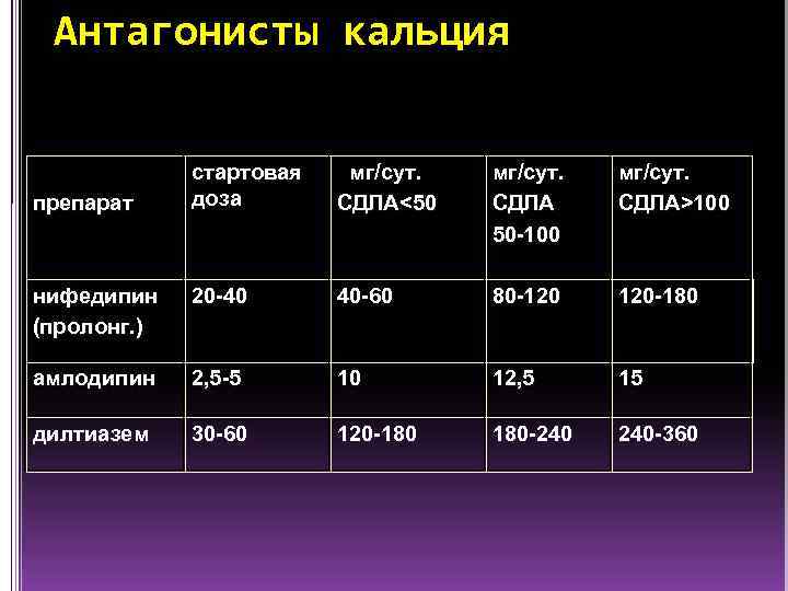 Антагонисты кальция стартовая доза мг/сут. СДЛА<50 мг/сут. СДЛА 50 -100 мг/сут. СДЛА>100 нифедипин (пролонг.