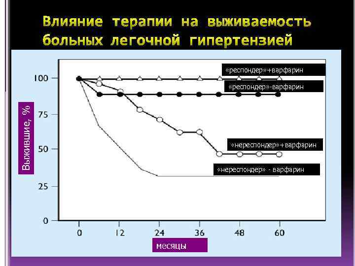  «респондер» +варфарин Выжившие, % «респондер» -варфарин «нереспондер» +варфарин «нереспондер» - варфарин месяцы 