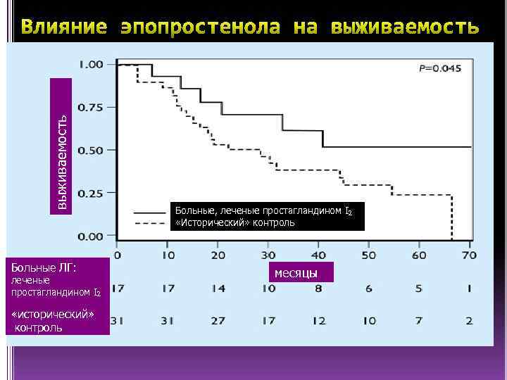 выживаемость Больные ЛГ: леченые простагландином I 2 «исторический» контроль Больные, леченые простагландином I 2
