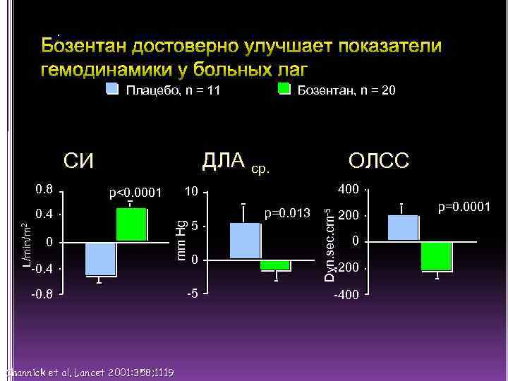 . Бозентан достоверно улучшает показатели гемодинамики у больных лаг Плацебо, n = 11 ДЛА