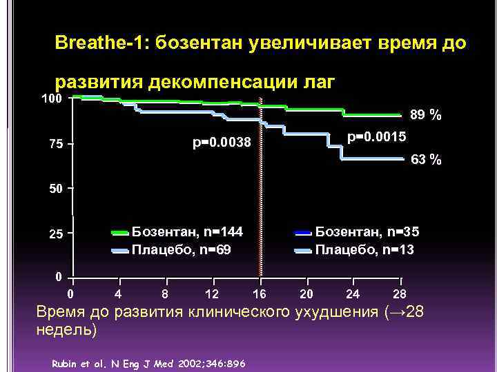 Breathe-1: бозентан увеличивает время до развития декомпенсации лаг 100 89 % p=0. 0015 p=0.