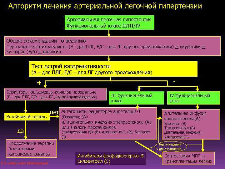 Схема лечения легочной гипертензии