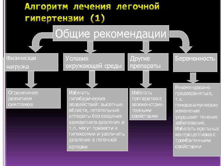 Общие рекомендации Физическая нагрузка Ограничение развитием симптомов Условия окружающей среды Избегать гипобарических воздействий: высотные