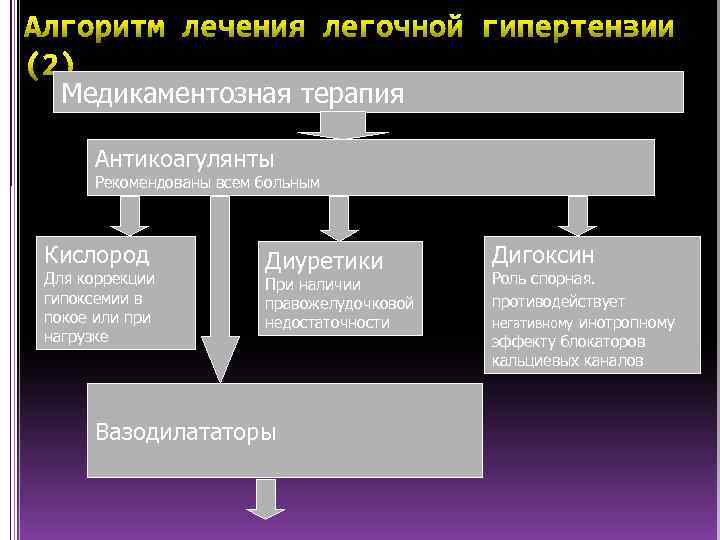 Медикаментозная терапия Антикоагулянты Рекомендованы всем больным Кислород Для коррекции гипоксемии в покое или при
