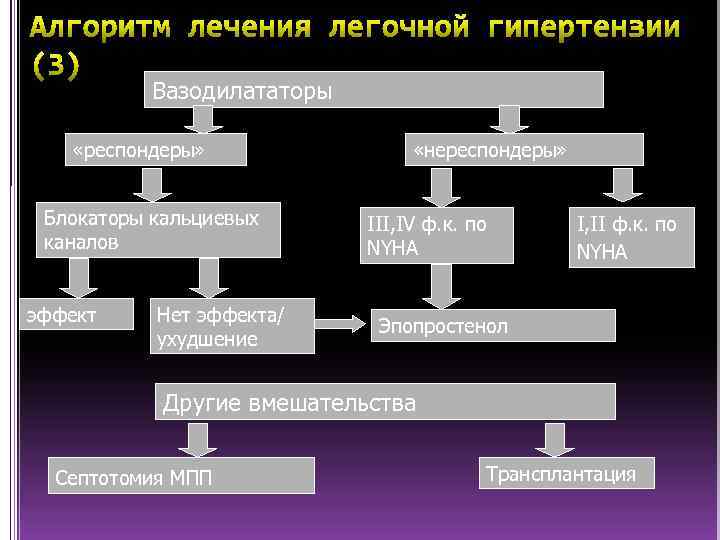 Вазодилататоры «респондеры» Блокаторы кальциевых каналов эффект Нет эффекта/ ухудшение «нереспондеры» III, IV ф. к.