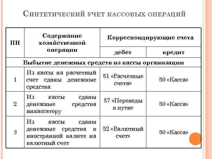 Учет денежных документов и переводов в пути