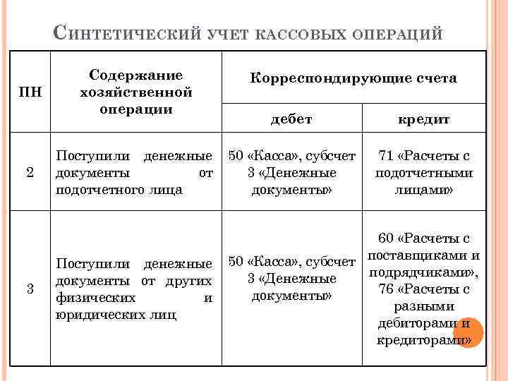 СИНТЕТИЧЕСКИЙ УЧЕТ КАССОВЫХ ОПЕРАЦИЙ ПН 2 3 Содержание хозяйственной операции Корреспондирующие счета дебет кредит