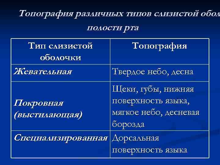 Типы слизистой. Типы слизистой оболочки полости. Типы слизистой полости рта. Типы слизистых оболочек полости рта. Типы слизистой оболочки полости рта гистология.