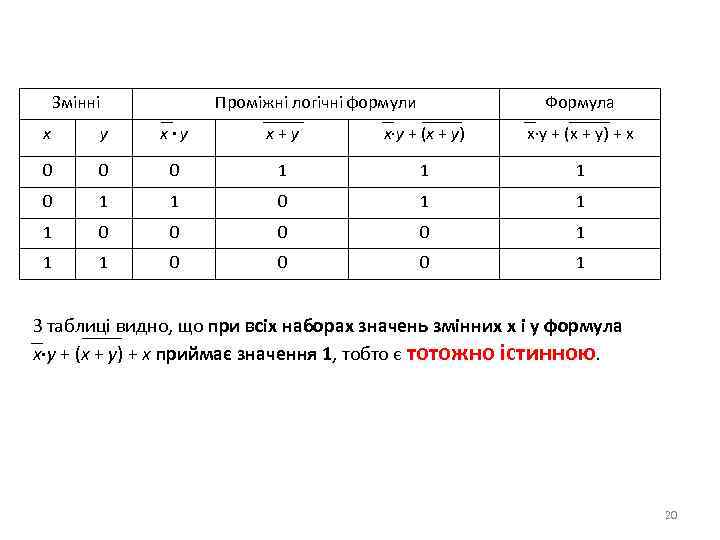 Змінні Проміжні логічні формули Формула x y x∙y x+y x∙y + (x + y)