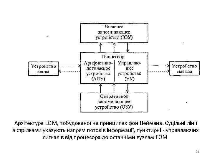 Архітектура ЕОМ, побудованої на принципах фон Неймана. Суцільні лінії із стрілками указують напрям потоків