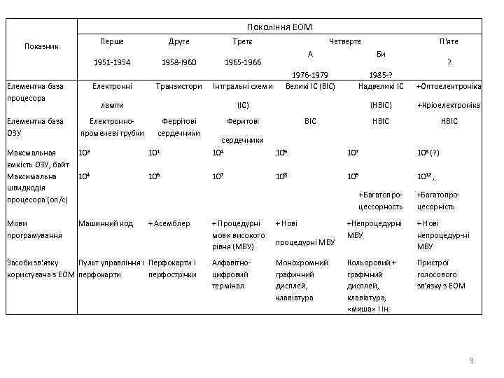 Покоління ЕОМ Перше Друге Третє 1951 -1954 Показник 1958 -I 960 1965 -1966 Транзистори