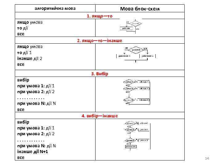 алгоритмічна мова Мова блок-схем 1. якщо—то якщо умова то дії все 2. якщо—то—інакше якщо