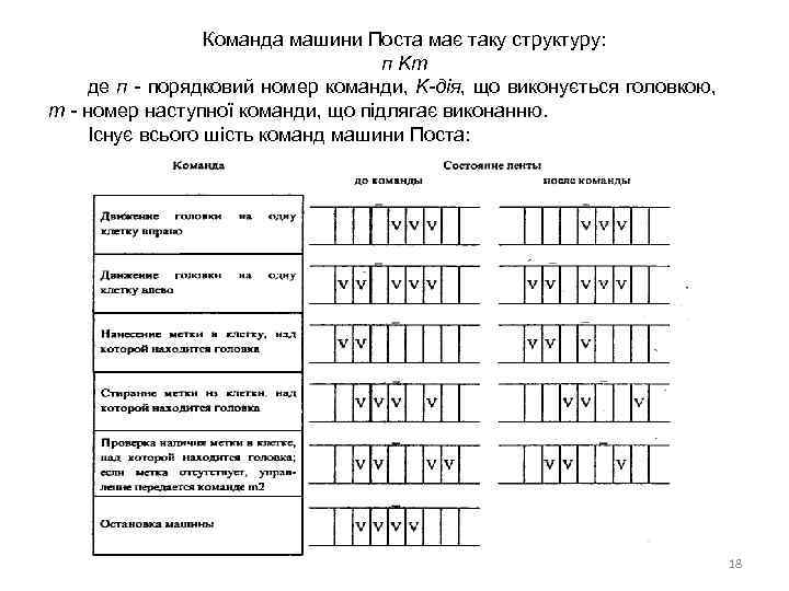 Команда машини Поста має таку структуру: п Km де п - порядковий номер команди,