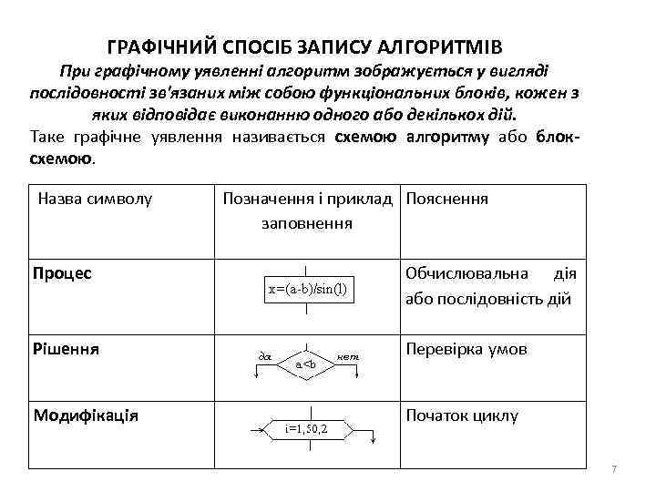 ГРАФІЧНИЙ СПОСІБ ЗАПИСУ АЛГОРИТМІВ При графічному уявленні алгоритм зображується у вигляді послідовності зв'язаних між