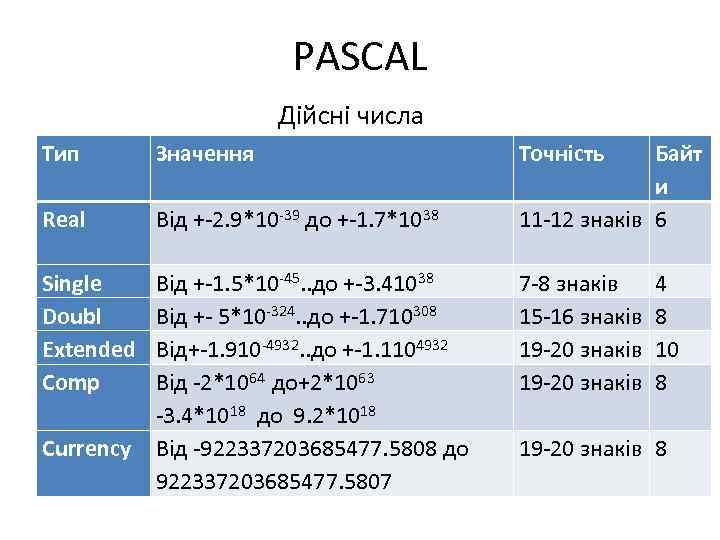 PASCAL Дійсні числа Тип Значення Real Від +-2. 9*10 -39 до +-1. 7*1038 Single