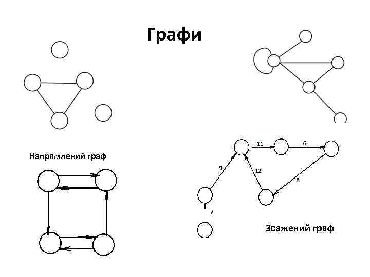 Графи Напрямлений граф Зважений граф 