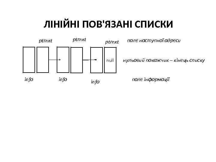 ЛІНІЙНІ ПОВ'ЯЗАНІ СПИСКИ ptrnxt null info поле наступної адреси нульовий покажчик – кінець списку