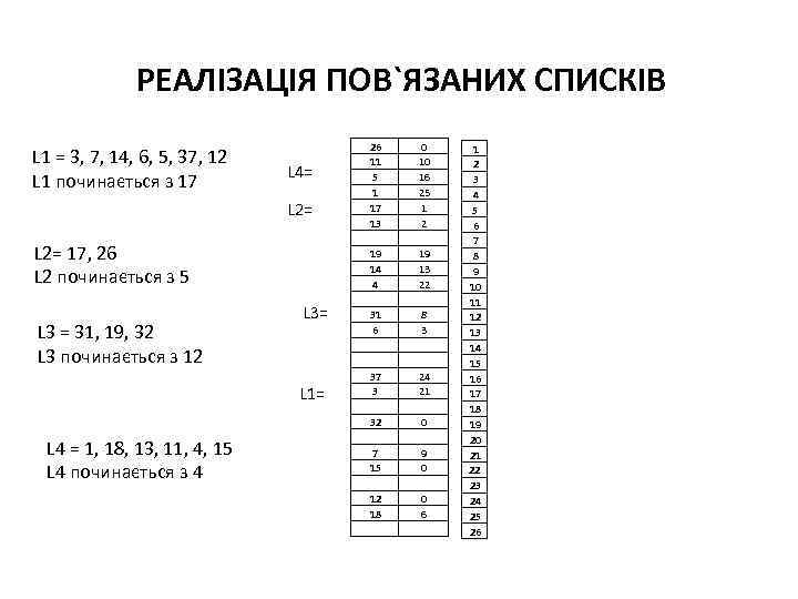 РЕАЛІЗАЦІЯ ПОВ`ЯЗАНИХ СПИСКІВ L 1 = 3, 7, 14, 6, 5, 37, 12 L